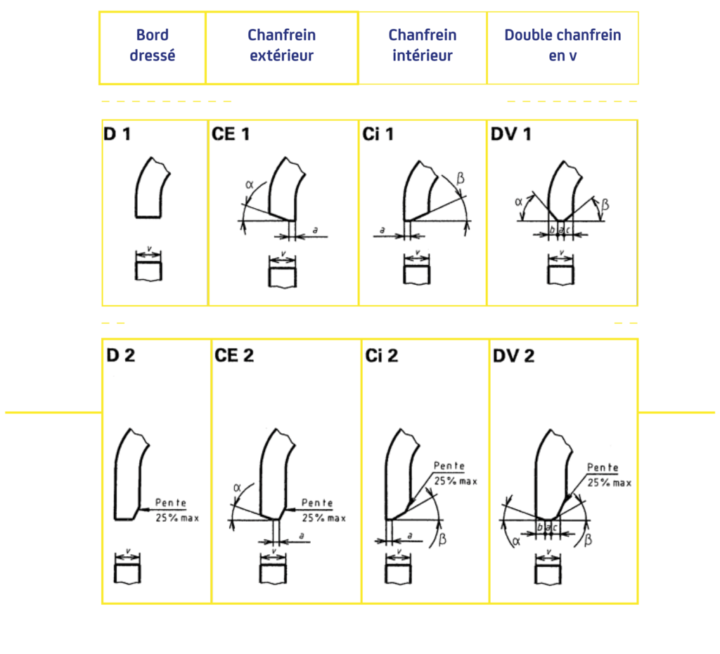 Schéma des types de bords de fonds bombés : bord dressé, chanfrein extérieur, intérieur et double chanfrein en V
